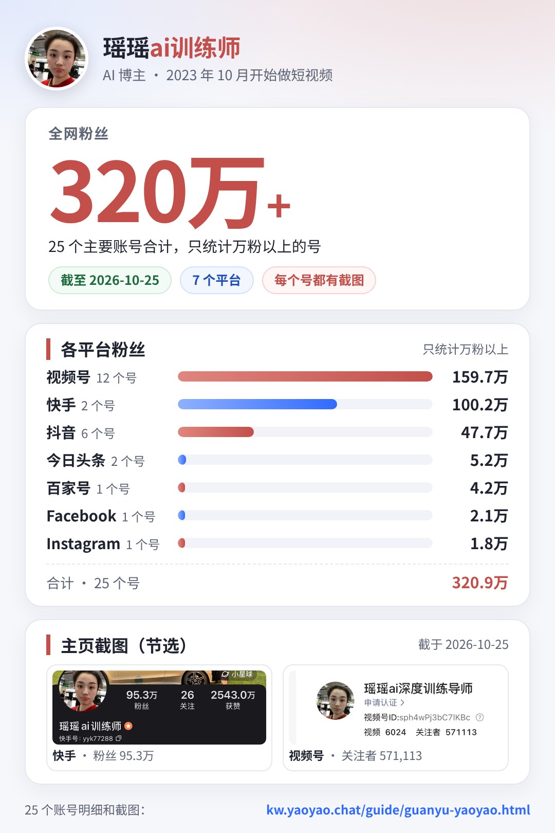 瑶瑶ai训练师全网粉丝 320万+（截至 2026-10-25，25 个万粉以上主要账号合计约 320.9万）：视频号 12 个号 159.7万，快手 2 个号 100.2万，抖音 6 个号 47.7万，今日头条 2 个号 5.2万，百家号 1 个号 4.2万，Facebook 1 个号 2.1万，Instagram 1 个号 1.8万；2023 年 10 月开始做短视频
